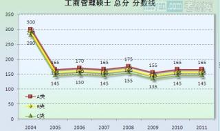 工商管理硕士分数线 工商管理硕士分数线